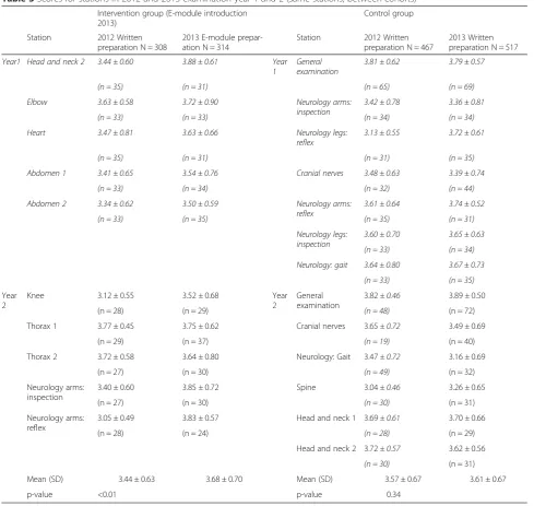 Table 3 Scores for stations in 2012 and 2013 examination year 1 and 2 (same stations, between cohorts)