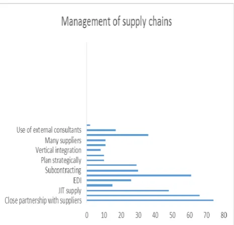 Fig 1. Management of supply Chains. 