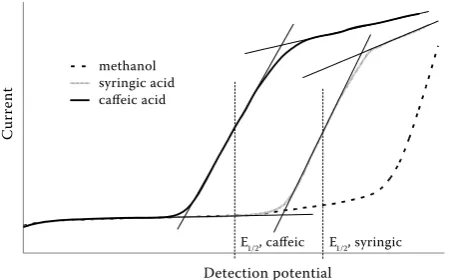 Figure 2. Determination of the oxidation half-wave po-tentials