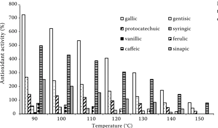 Figure 4. The relationship between the relative decrease in antioxidant activity with increasing temperature (expressed as the temperature at which the antioxidant activity of each phenolic acid is half of its activity at 90°C – Toxidisability of the studied phenolic acids (determined as oxidation half-wave potentials – E1/2) and the  1/2)