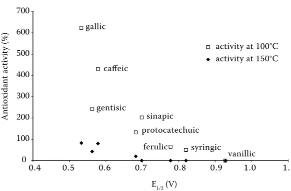 Figure 5. The relationship between the oxidisability of the studied phenolic acids (determined as oxidation half-wave poten-tials – E1/2) and their antioxidant activity at different temperatures