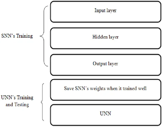 Figure 2.18 Architecture of hybrid learning for NIDS 