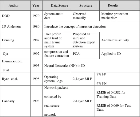 Table 2.10 Systematic review of related work 