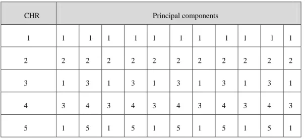 Table 3.4 A sample of five chromosomes (CHR)  CHR  Principal components  1  1  1  1  1  1  1  1  1  1  1  1  2  2  2  2  2  2  2  2  2  2  2  2  3  1  3  1  3  1  3  1  3  1  3  1  4  3  4  3  4  3  4  3  4  3  4  3  5  1  5  1  5  1  5  1  5  1  5  1 