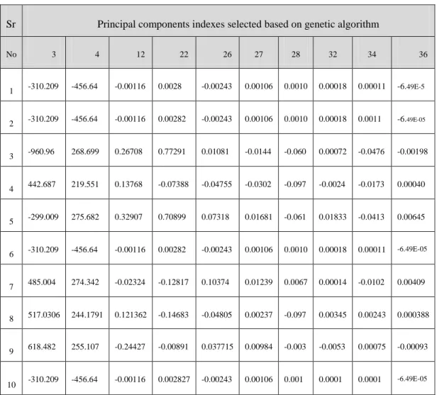 Table 3.9 A sample of final subset of features for ten records 