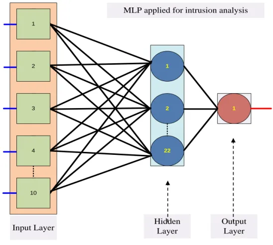 Figure 4.2 MLP architecture 