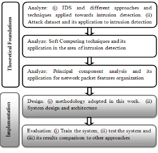 Figure 1.2 Research activities 