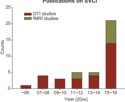 Figure 1 The number of publications on subcortical vascular cognitive impairment (SVCI) using diffusion tensor imaging (DTI) or functional MRI (fMRI) techniques
