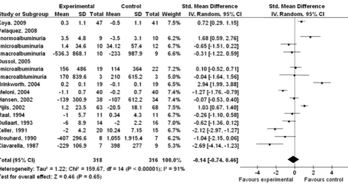 Figure 2Effects of low-protein diet on glomerular filtration rate.
