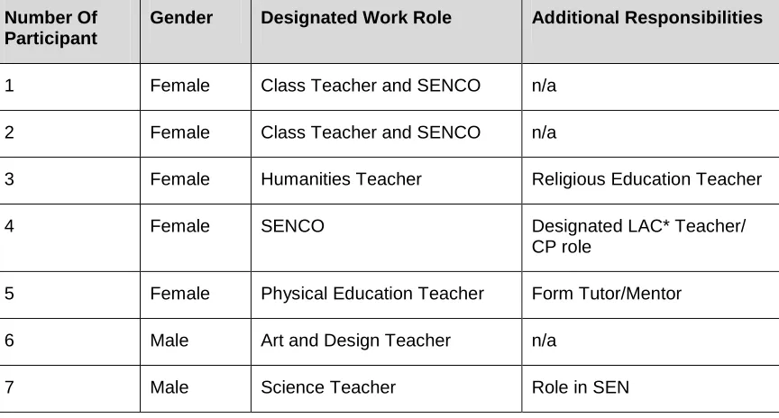 Table 3.1: Participants’ Gender and Self-defined Work Roles 