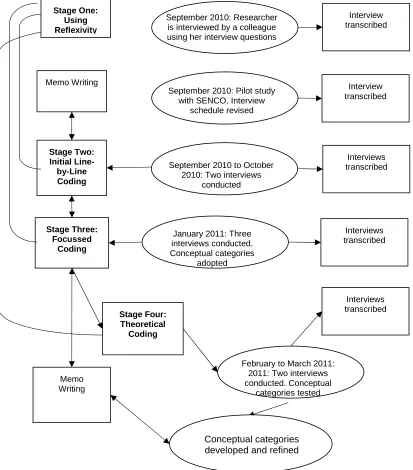 Figure 3.4: Stages of Grounded Theory Data Collection 