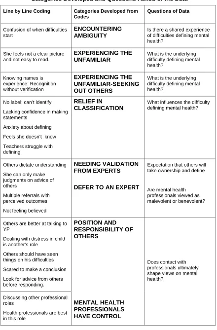 Table 4.3: Summary of Initial Codes from Interviews One and Two, Categories Developed and Questions Asked of the Data 