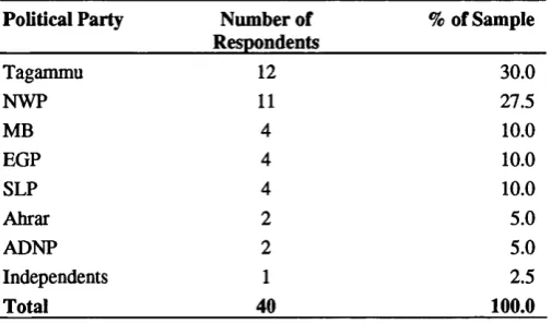Table 5.1: Interviewed Candidates by Party Affiliation & Parliamentary Experience