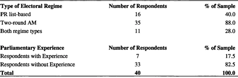Table 5.3: Interviewed Candidates by Type of Electoral Regime & Parliamentary Experience