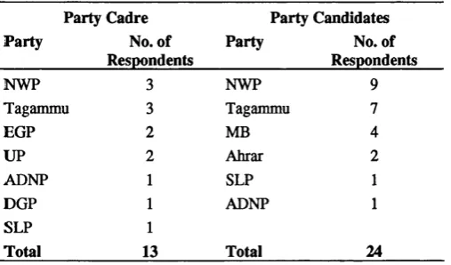 Table 5.4: Types & Numbers of Party Respondents interviewed