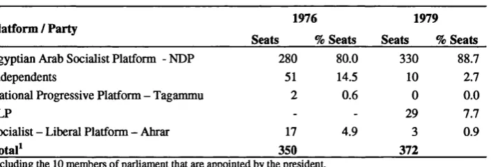 Table 2.1: Results of the 1976 & 1979 Majlis al-Shaab Elections
