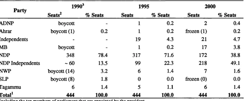 Table 2.4: Results of the 1990,1995 & 2000 Majlis al-Shaab Elections