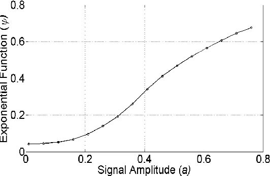 Fig. 9.  Variation of exponential function with quantizer input variance. 