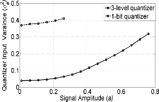Fig. 10.  Variation of quantizer input variance with signal amplitude.  