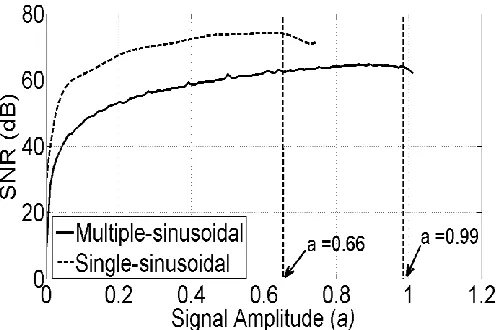 Fig. 13.  3rd-order variation of SNR with input signal amplitude. 