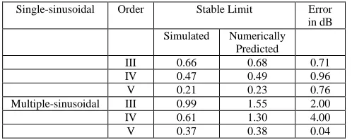Fig. 15.  5th-order variation of SNR with input signal amplitude. 