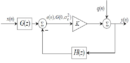 Fig. 1.  Quasi-linear Δ-Σ modulator. 