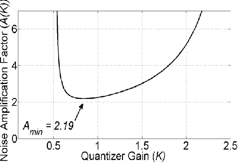 Fig. 2.  Noise Amplification Factor variation with quantizer gain. 