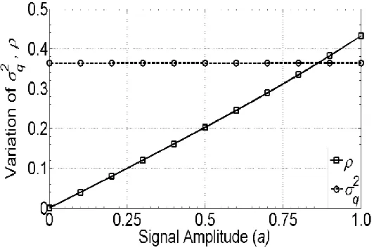 Fig. 3.  Variation of σq2 and ρ. 