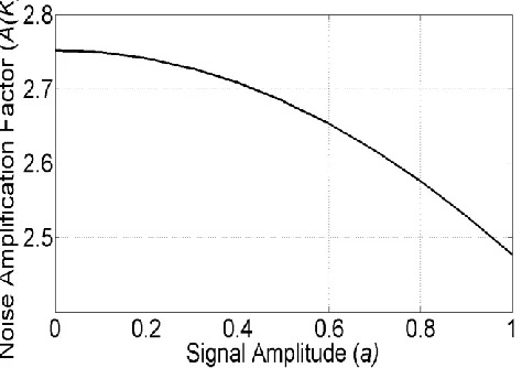 Fig. 4.  Variation of A(K )  with signal input amplitude for multiple-sinusoids 