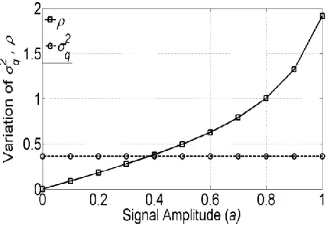 Fig. 5.  Variation of σq2 and ρ  for single-sinusoidal input. 