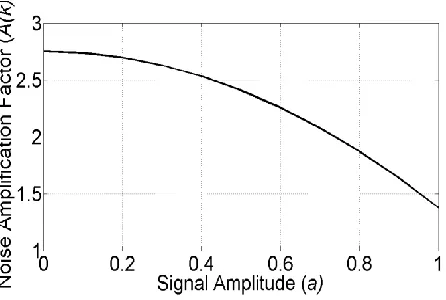 Fig. 7.  Variation of A(K ) with signal amplitude for single-sinusoidal. 