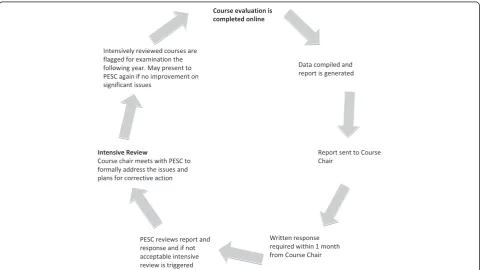 Fig. 1 Outline of the intensive course review protocol. Course evaluation questionnaires are completed by students and a report is then complied bythe Program Evaluation Subcommittee