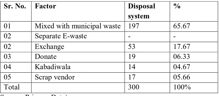Table No.4: Prevailing E-waste disposal system. 