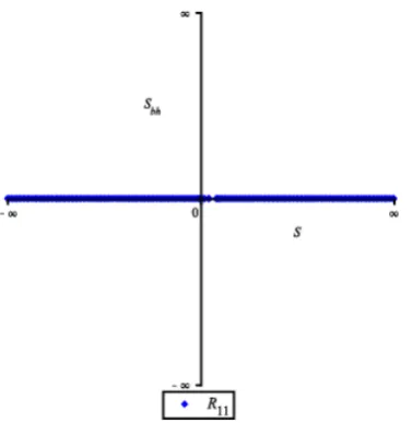 Fig.  1  Entropy Sbh of matter with u and v  solutions in non-zero components of Ricci tensor