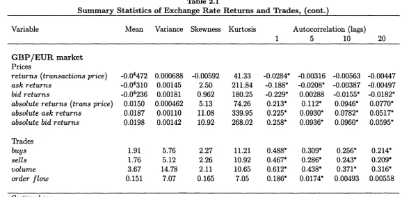 Table 2.1Summary Statistics of Exchange Rate Returns and Trades, (cont.)