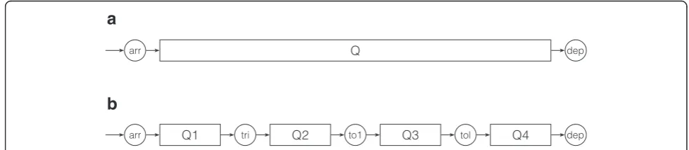 Fig. 1 Conceptual models for the patient flow through the ED. a A simplified “black box” model of the patient flow to and from the ED dependingonly on time of arrival and departure
