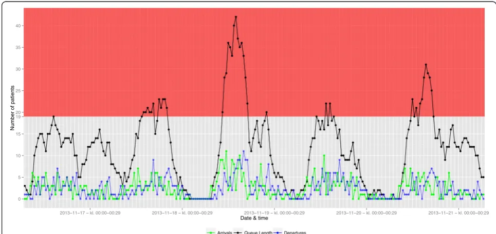 Fig. 2 Time series plot offering insight on the queue dynamics. Arrivals (green line), departures (blue line) and the resulting queue (black line)summarised every 30 min (dots mark the beginning of an interval) for consecutive days