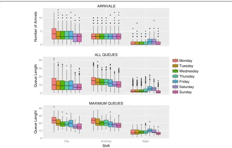 Fig. 3 Boxplot of number of arrivals, queue lengths and maximum queue lengths per day in 2013