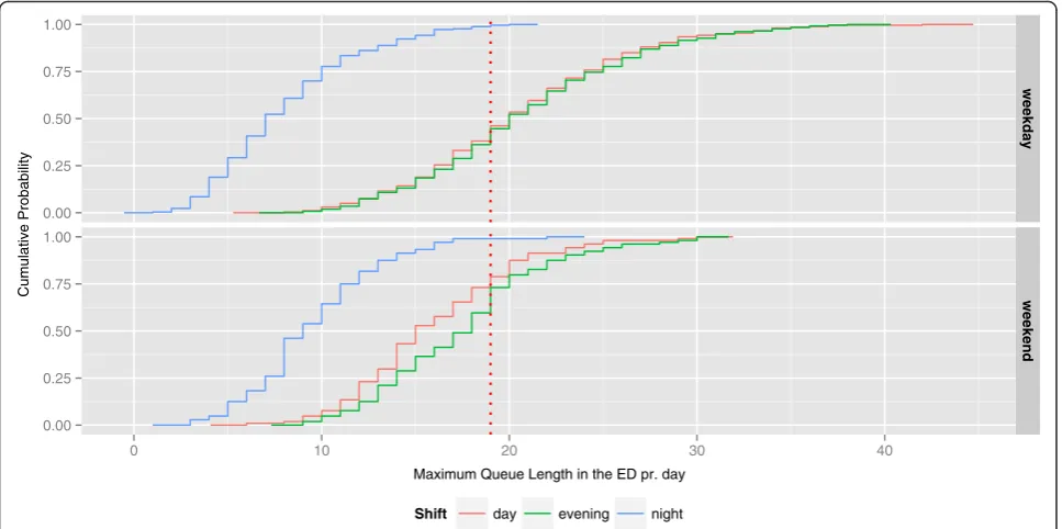 Table 3 Characteristics of maximum queue lengths per day in 2013