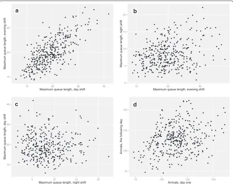 Fig. 5 Scatter plot of relationship of max queue lengths between shifts and days following each other