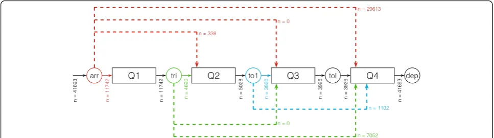 Fig. 6 Examination of the empirical patient flow. Arrows indicates patient flow going from a timestamp to a queue