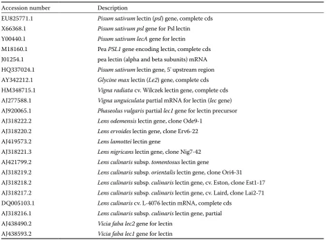 Table 2. Accesion numbers of nucleotide sequences used for testing of Lec101 primers specifity