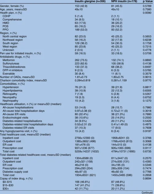Table 1Baseline characteristics (3 months prior to index)