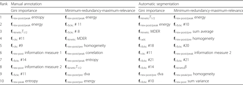 Table 6 The ten top-ranked classification features according to Gini importance and minimum-redundancy-maximum-relevance