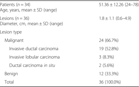 Table 1 Patient and breast lesion characteristics