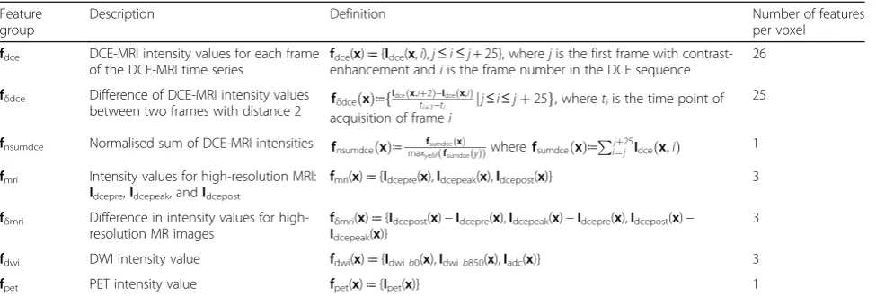 Table 2 Features extracted for each voxel (x) within the breast (M)