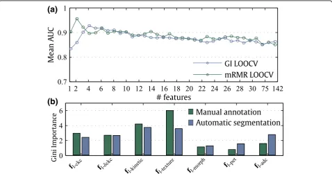 Table 5 Classification results for differentiation of malignant and benign lesions for manually annotated lesions and automaticsegmented lesions using automatic feature selection