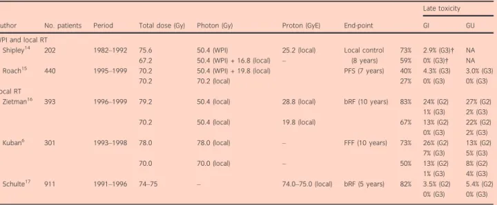 Table 2 summarizes the clinical outcomes after IMRT, PBT and CIRT, along with a comparison of the ef ﬁcacies and safety parameters