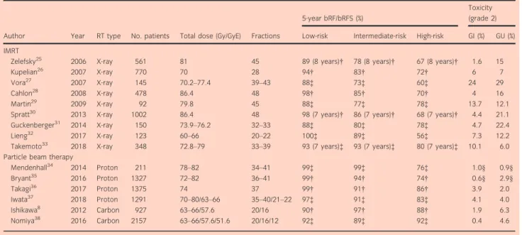 Table 2 Comparison of IMRT with particle beam therapy for treatment of prostate cancer