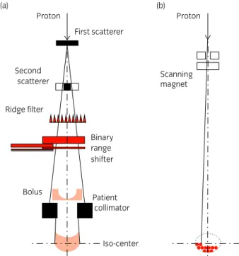 Fig. 3 Different beam delivering methods for particle beam therapy. (a) The passive scattering method for particle beam preparation: after making a broad beam of charged particles by scatterers, the SOBP is made though the ridge filter